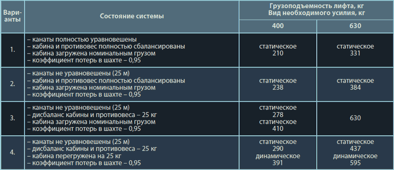Таблица 1